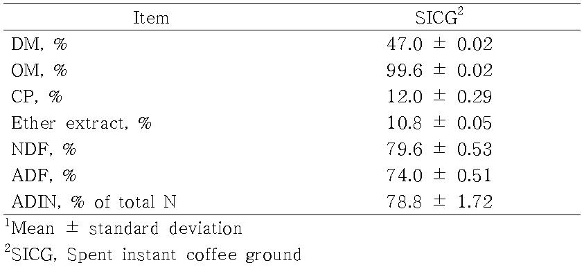 Chemical composition1 of spent instant coffee ground