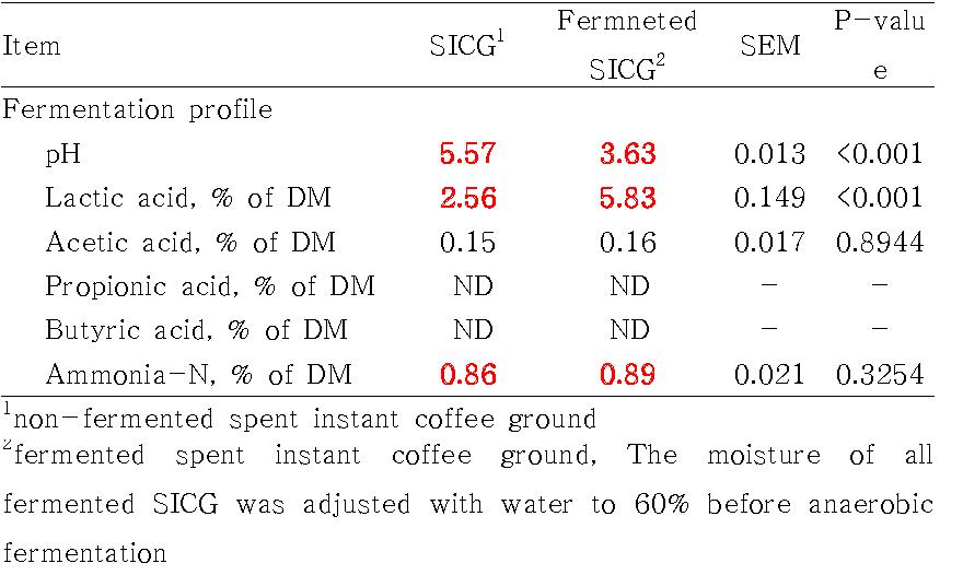 pH, VFA, and ammonia-N of non-fermented spent instant coffee ground and fermented spent instant coffee ground