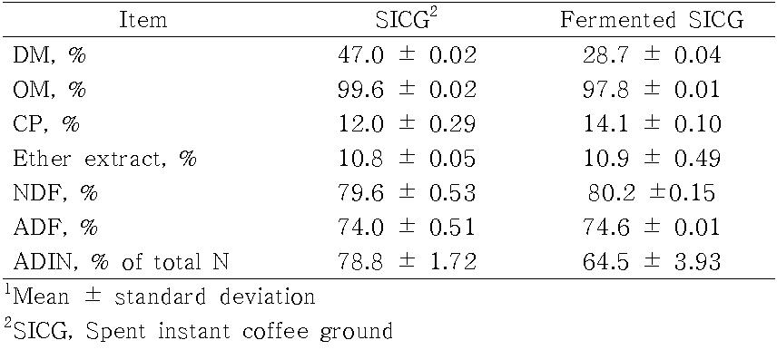 Chemical composition1 of spent instant coffee ground and fermented spent instant coffee