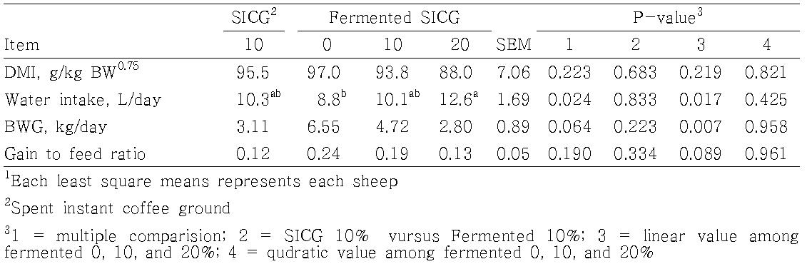 Feed intake, water intake, body weight gain, and gain to feed ratio of total mixed ration (TMR) containing 10% non-fermented spent instant coffee ground and 0, 10, and 15% fermented spent instant coffee ground fed to rams1