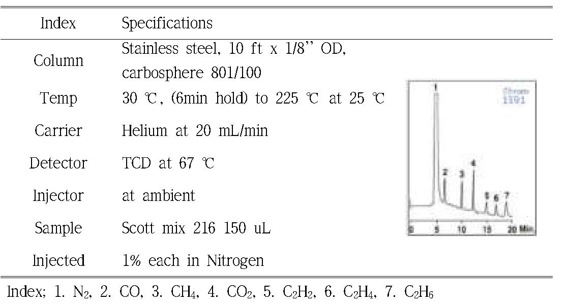 Specification of Carbosphere column