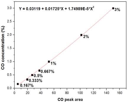 TCD calibration for carbon monoxide(Ar balance). Calibration conditions : oven temperature at 80 ℃, detector temperature at 120 ℃.