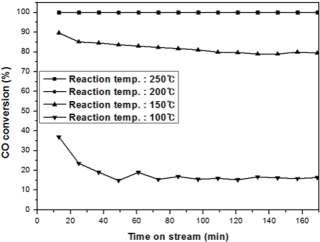 CO conversion ratio for MnO2 catalyst in isothermal CO oxidation reaction as a function of TOS(time on stream).