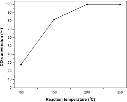 Cumulative CO conversion ratio for MnO2 catalyst with different reaction temperature(TOS : 180 min).