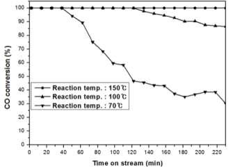 CO conversion ratio of the commercial Cu/Mn catalyst in CO oxidation reaction as a function of TOS.