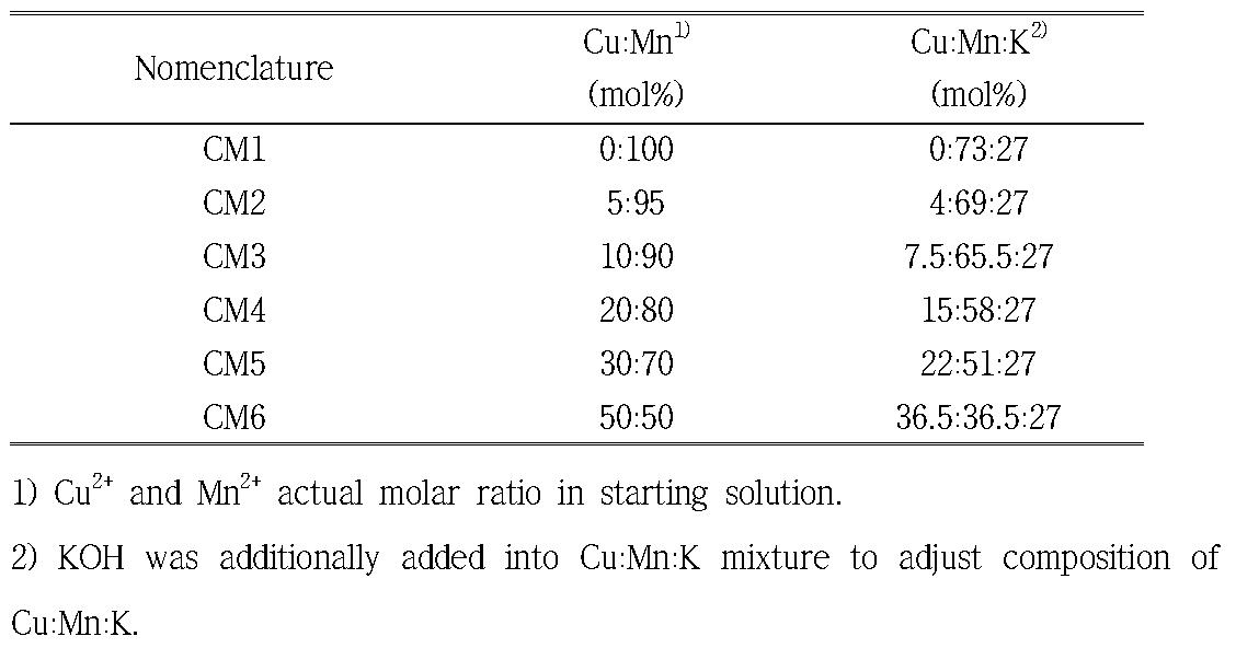 Nomenclature for the Cu/Mn catalysts