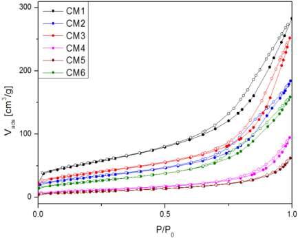 Nitrogen adsorption/desorption isotherms for prepared Cu/Mn catalysts.