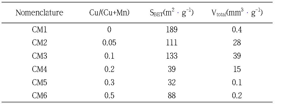 Physical and chemical properties of prepared Cu/Mn catalysts