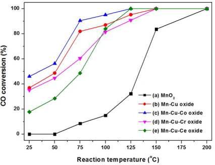 CO conversion profiles as a function of the reaction temperature over prepared catalysts: Reaction conditions: 25-200 ℃, 18,000 cm3/g h GHSV,1 vol% CO and 20% Air and 79% Ar in feed.