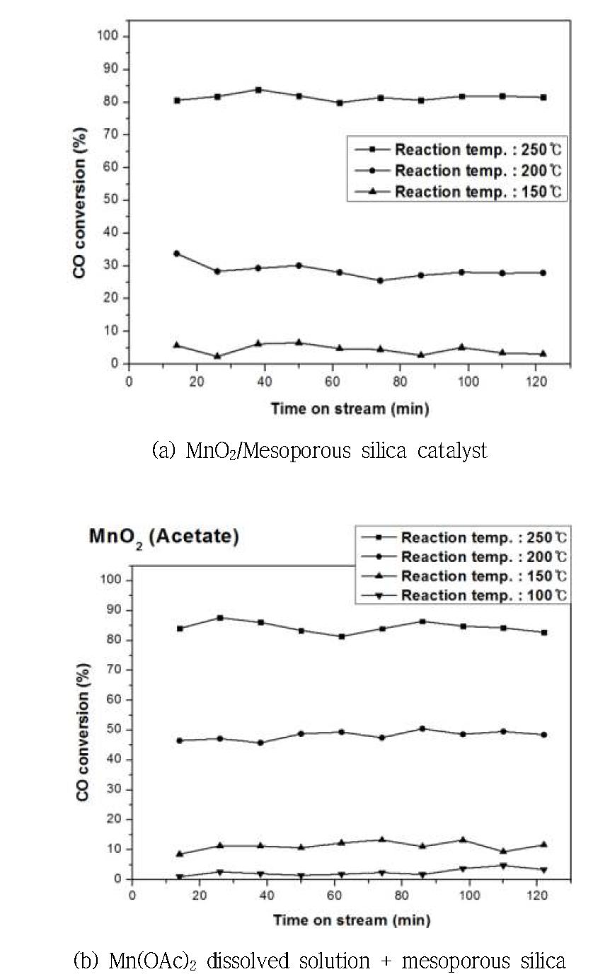 CO conversion ratio for the mesoporous silica-supported MnO2 catalyst in CO oxidation reaction as a function of time on stream.