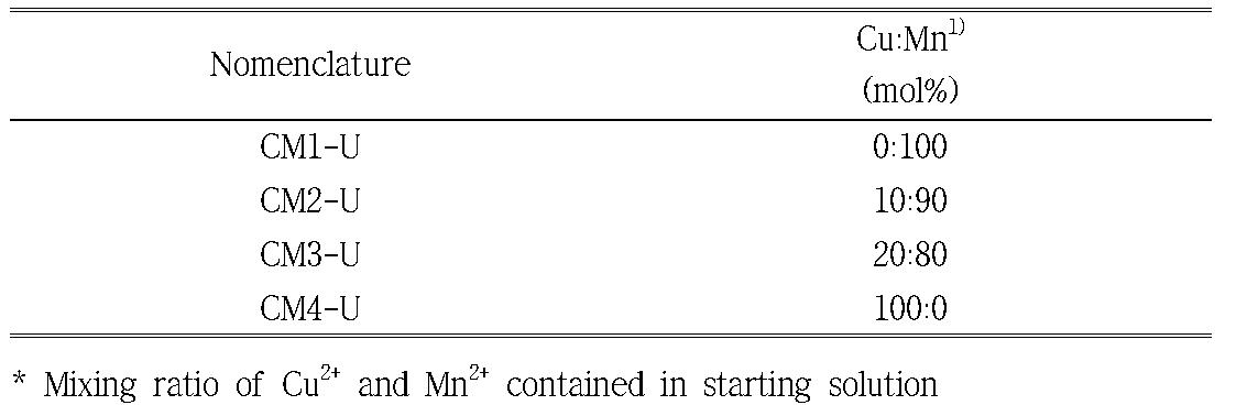 Nomenclature for the prepared Cu/Mn catalysts