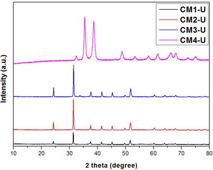XRD patterns for Cu/Mn catalyst prepared by co-precipitation method using urea as a precipitant