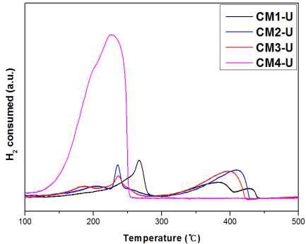 H2-TPR profiles of Cu/Mn catalysts prepared by co-precipitation method.