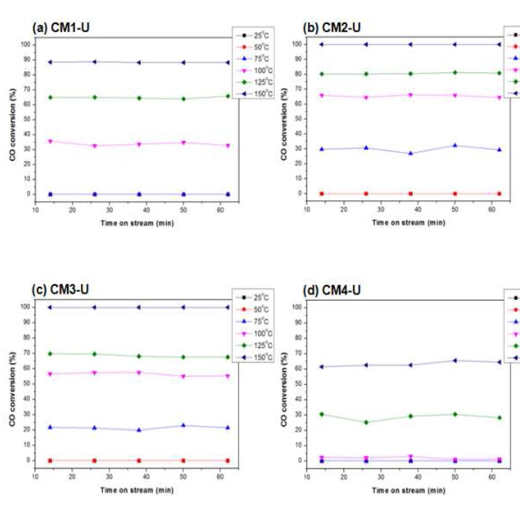 CO conversion on the prepared Cu/Mn catalysts prepared by precipitation method using urea as a precipitant. Reaction conditions: 25-150 ℃, 18,000 cm3/g h GHSV, 1 vol% CO, 20% Air, 79% Ar in feed