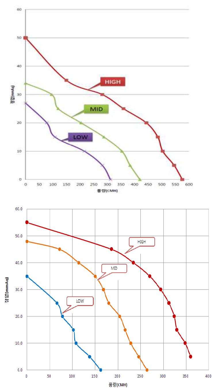 Performance curve for PURESYS BLOWER A(up) and B(down) as a function of static pressure (mmAq) vs. air volume (CMH).