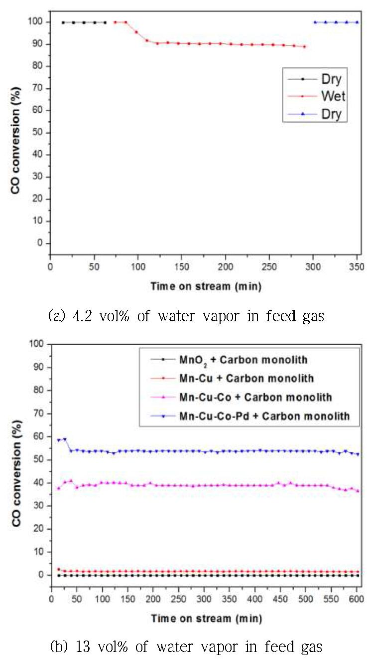 CO conversion in wet conditions. Reaction conditions: 75 ℃, 18,000 cm3/g h GHSV, 1 vol% CO and 20% Air 79% Ar in feed.