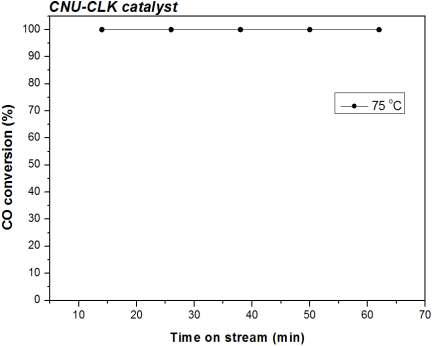 CO conversion ratio for the as-prepared CNU-CLK catalyst for CO oxidation reaction with a time on stream. Reaction conditions