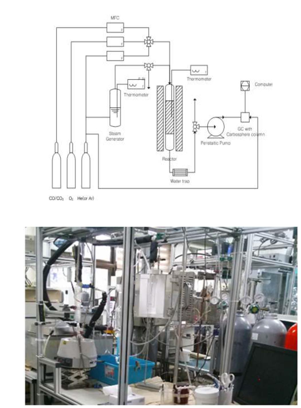 Schematic diagram and actual set-up for CO oxidation in this study.