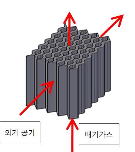 현열 열교환기에서 유동통로와 열전달면적