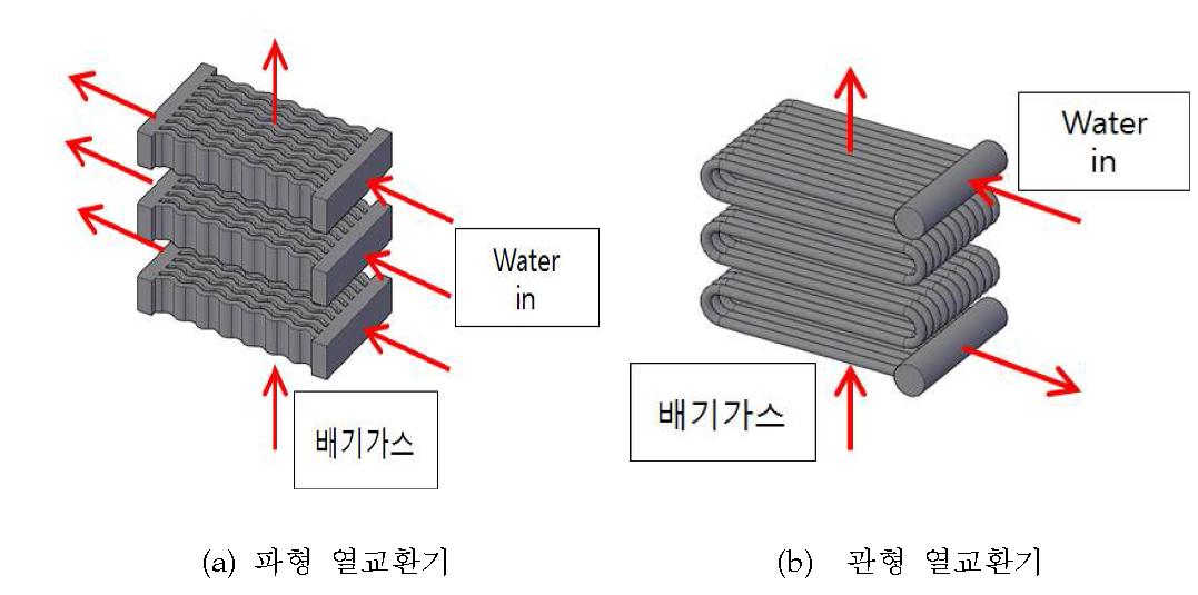 제1잠열열교환기의 유동통로와 열전달면적