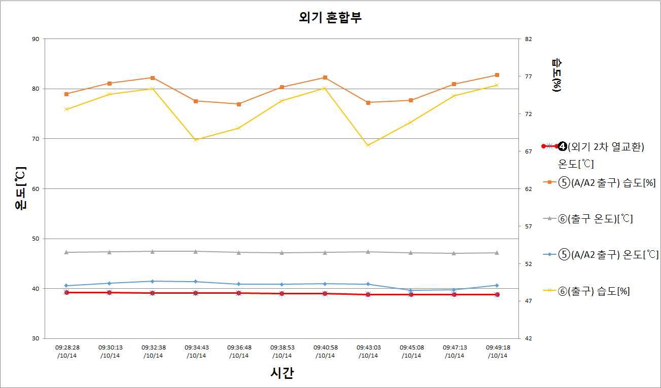 외기혼합부의 온도 및 습도변화