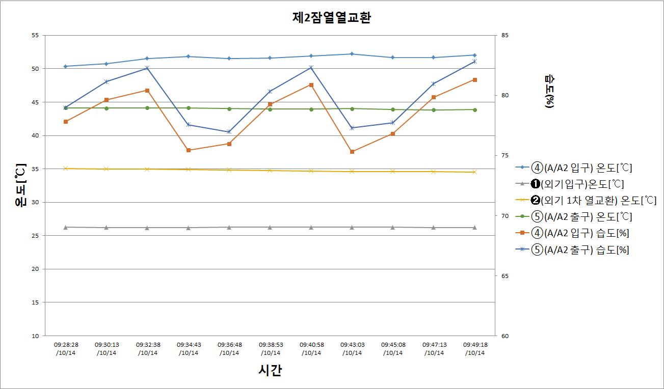 제2잠열 열교환기의 온도 및 습도변화