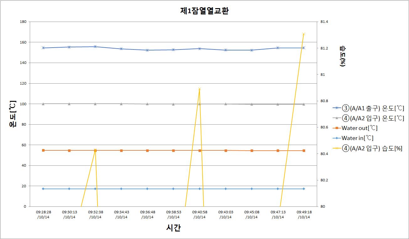 제1잠열열교환기의 온도 및 습도변화