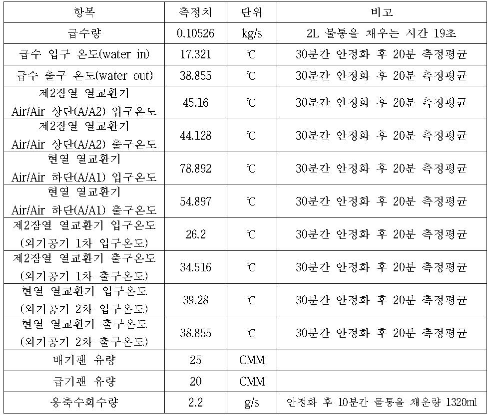 각 지점에서 측정한 외기공기 및 배기가스의 평균온도