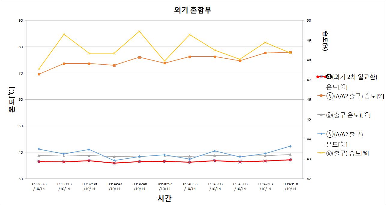 외기혼합부의 온도 및 습도변화