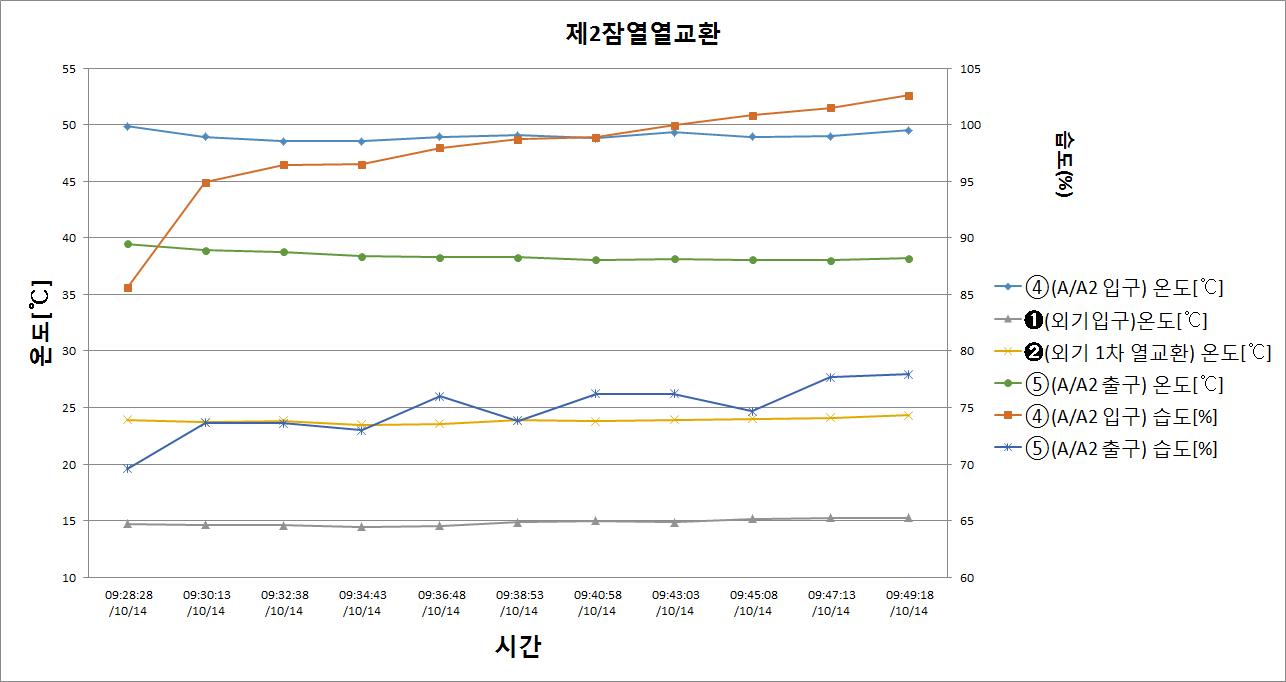 제2잠열열교환기의 온도 및 습도변화