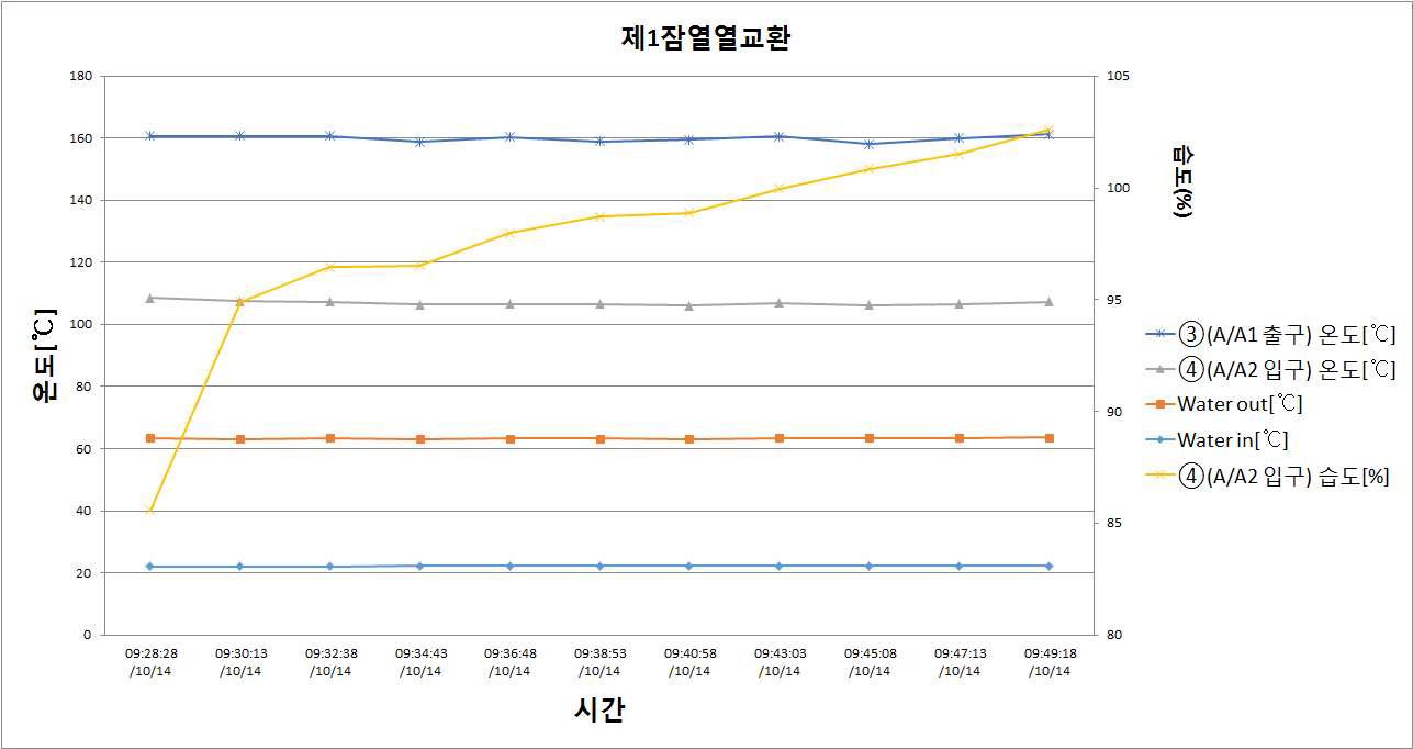 제1잠열열교환기의 온도 및 습도변화