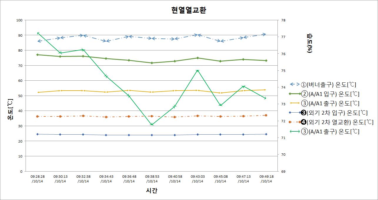 현열열교환기의 온도 및 습도변화