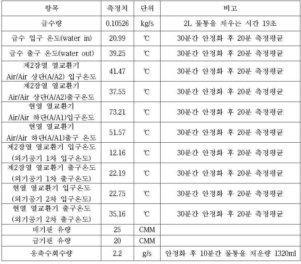 각 지점에서 측정한 외기공기 및 배기가스의 평균온도