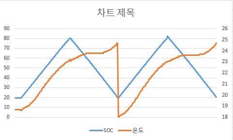 충전, 방전에 따른 SOC와 온도 변화(2 사이클)