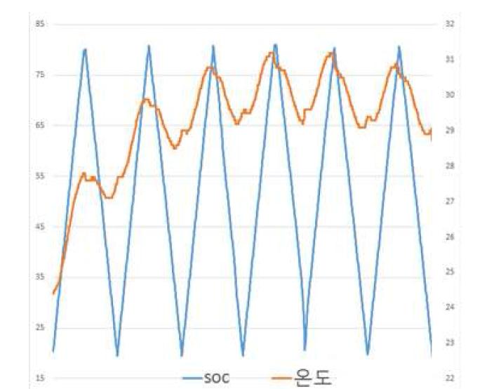 충전, 방전에 따른 SOC와 온도 변화 (6 사이클)