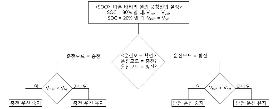 가혹기동 방지 알고리즘