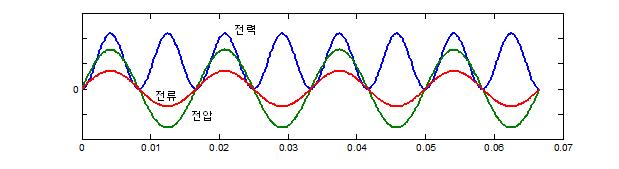 60Hz 단상 계통의 전압, 전류 및 120Hz 전력 맥동