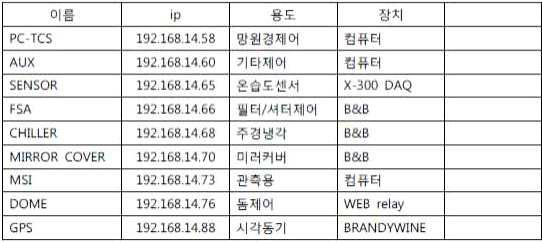 카메라 시스템과 ip 대역을 공유하기 위해 재설정한 망원경 네트워크장비