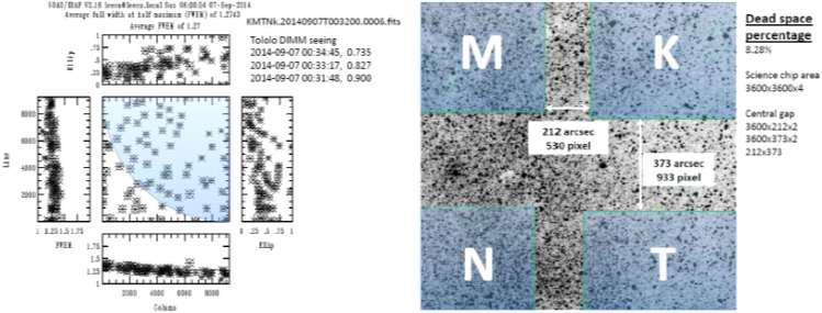 주경 냉각없이 측정된 관측영역의 DIQ 분포와 모자이크로 인한 광중심영역 dead space