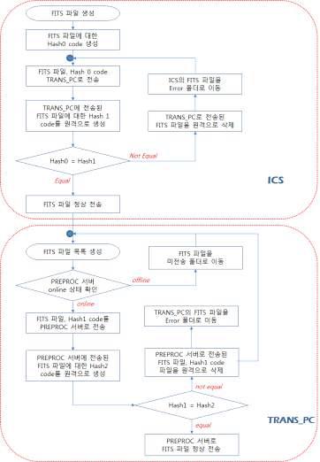 KMTNet Automatic transfer program flow chart