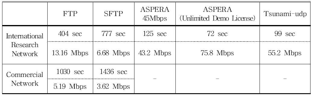 Results of the KMTNet data(650MB) transfer test at CTIO