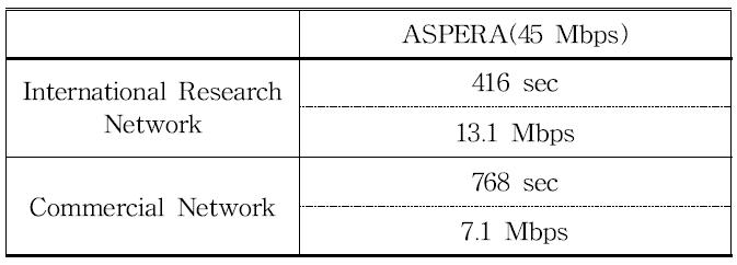 Results of the KMTNet data(650 MB) transfer test at SAAO