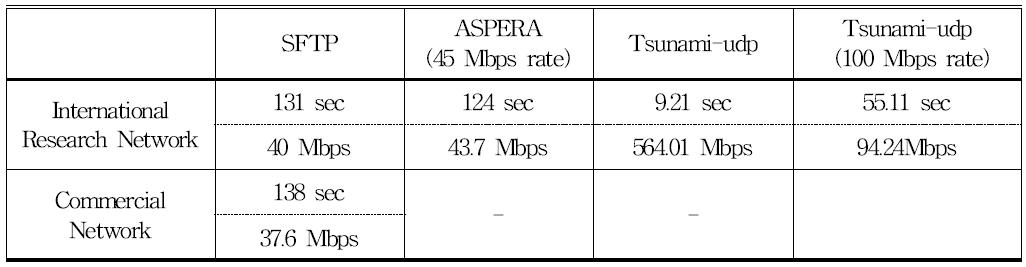 Results of the KMTNet data(650 MB) transfer test at SSO