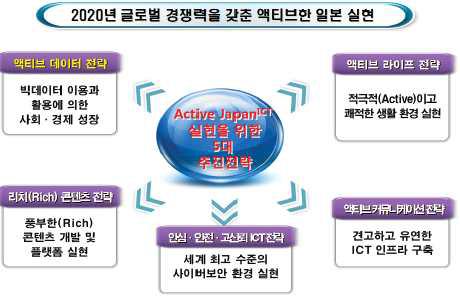 Active Japan 전략을 위한 5대 추진전략