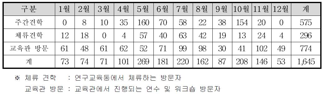 2014년 소백산천문대 월별 방문 현황