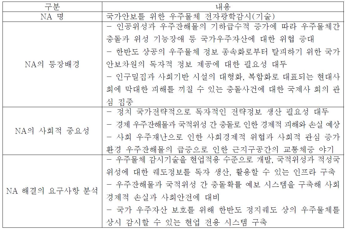 국가 아젠다(NA; National Agenda) 요약