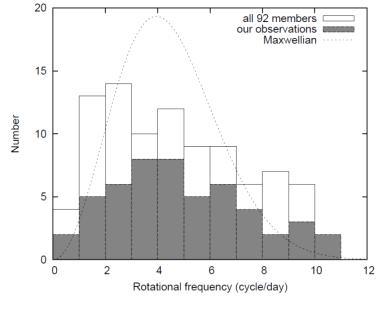 92개의 마리아 소행성 종족 멤버들의 자전주기 분포. 우리의 관측을 통해서 얻어진 51개의 소행성들은 검정색 박스로 나타냄