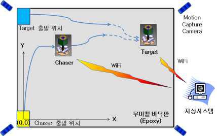 KARICAT 지상시험 임무 개념도