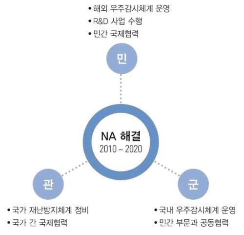 NA 해결을 위한 국가사회적 시스템