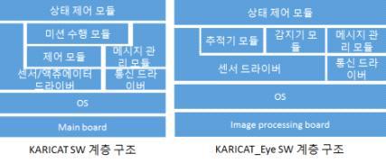 소프트웨어 계층 구조도